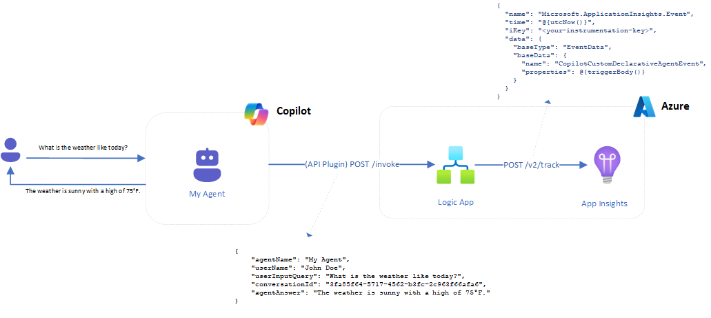 image title Target architecture