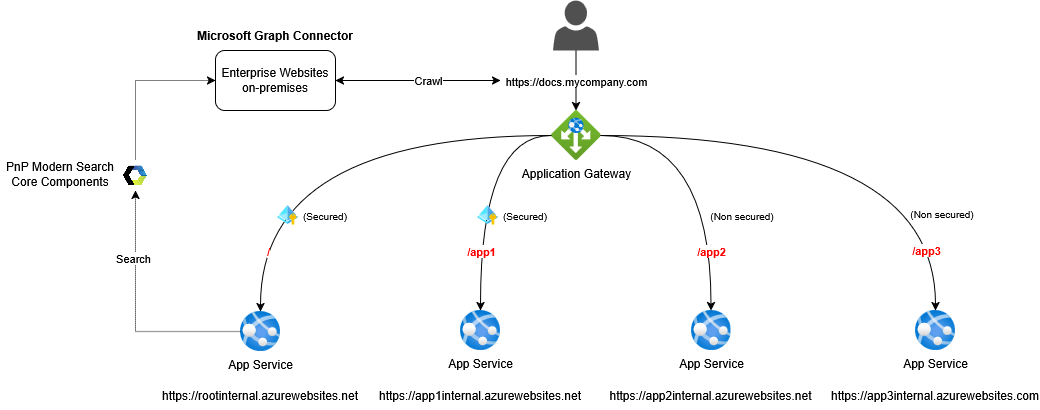 image title Target architecture