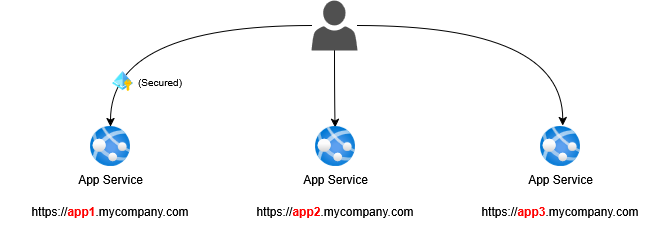 image title Without Gateway